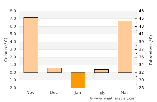 Union average temperature in January
