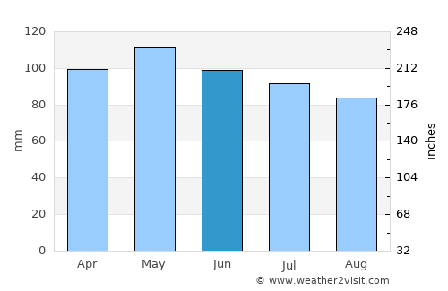 Union average rain in June