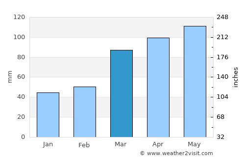 Union average rain in March