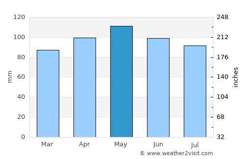 Union average rain in May