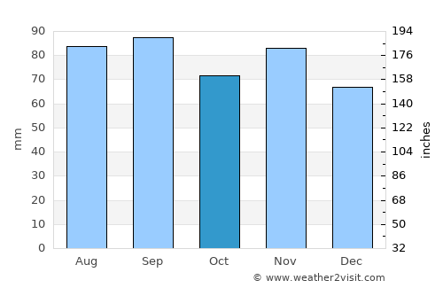 Union average rain in October