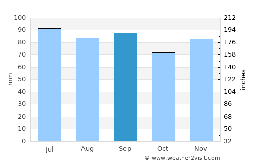 Union average rain in September