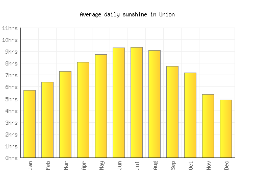 Union average daily sunshine chart