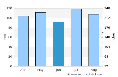 Union average rain in June
