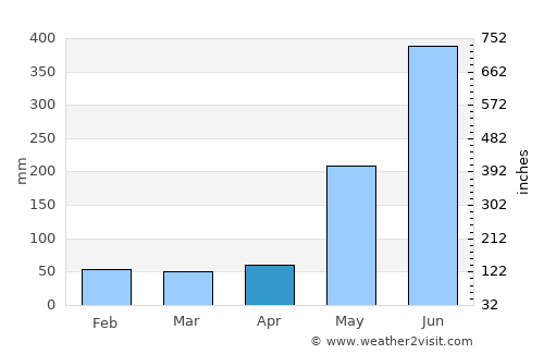 Union average rain in April