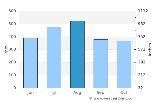 Union average rain in August