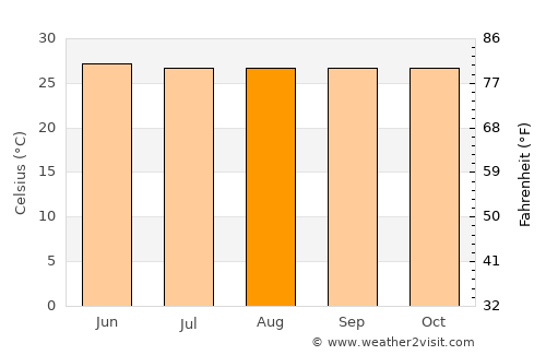 Union average temperature in August