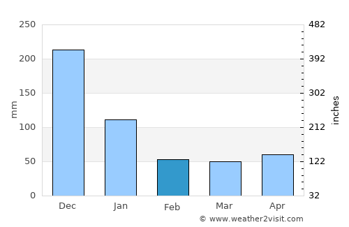 Union average rain in February