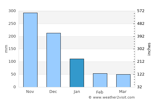 Union average rain in January