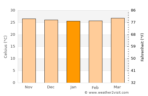 Union average temperature in January