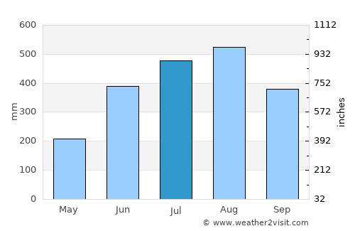 Union average rain in July