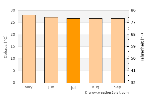 Union average temperature in July