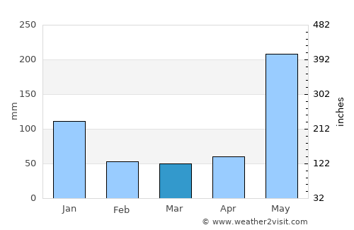 Union average rain in March