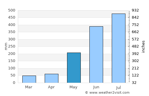 Union average rain in May