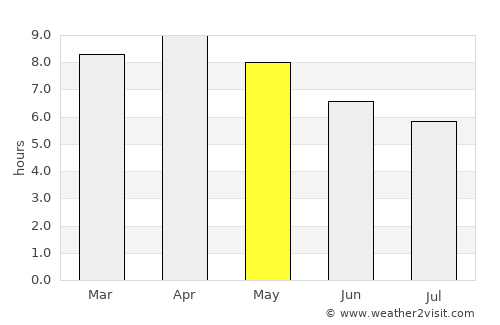 Union average rain in May