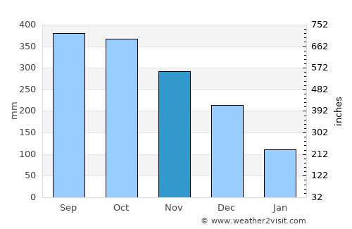 Union average rain in November