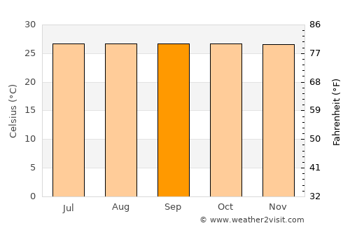 Union average temperature in September