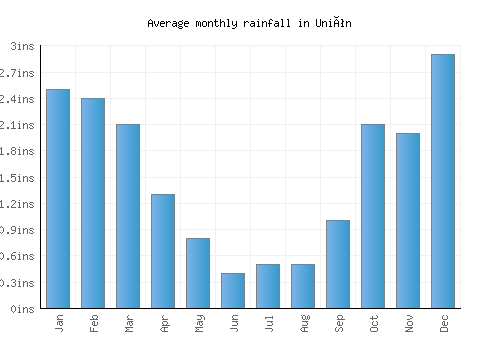 Unión monthly rainfall chart (inches)