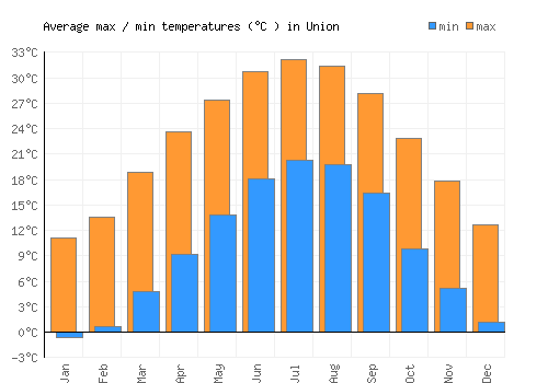 Union average minimum / maximum temperatures (Celsius)