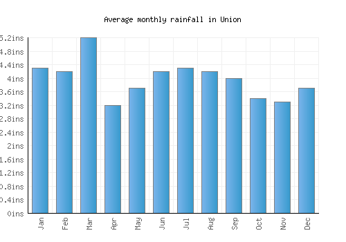 Union monthly rainfall chart (inches)