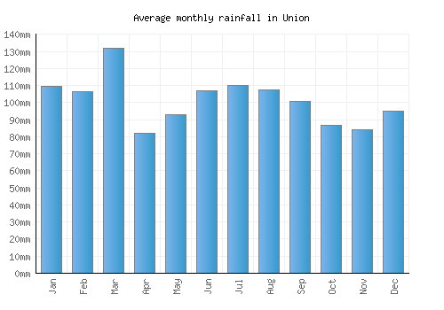 Union monthly rainfall chart (mm)