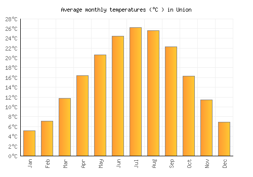 Union average temperature chart (Celsius)