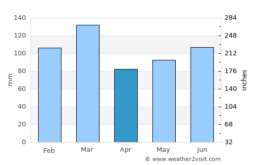 Union average rain in April