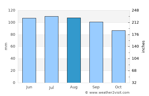 Union average rain in August