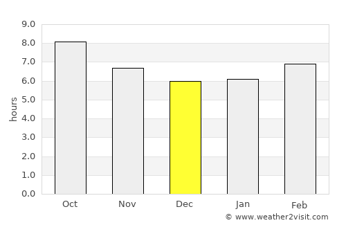 Union average rain in December