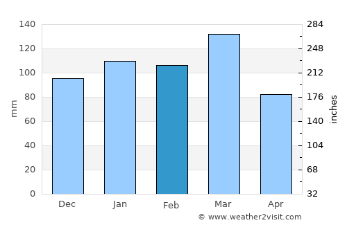 Union average rain in February