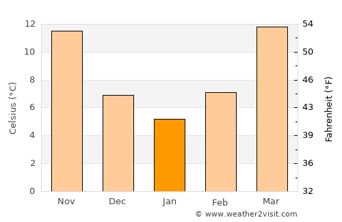 Union average temperature in January