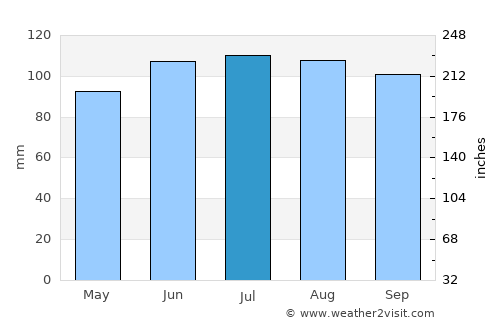 Union average rain in July