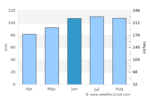 Union average rain in June