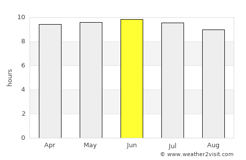Union average rain in June