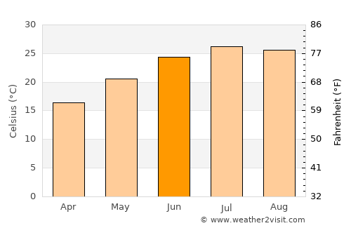 Union average temperature in June