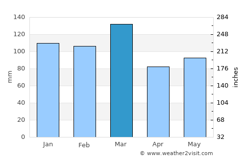 Union average rain in March