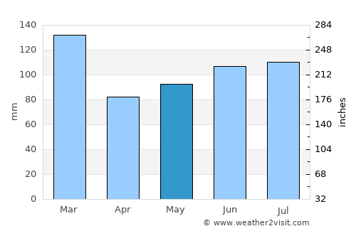 Union average rain in May
