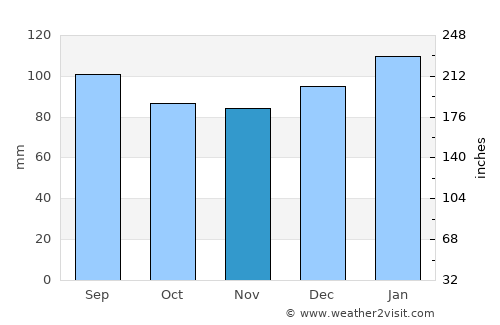 Union average rain in November