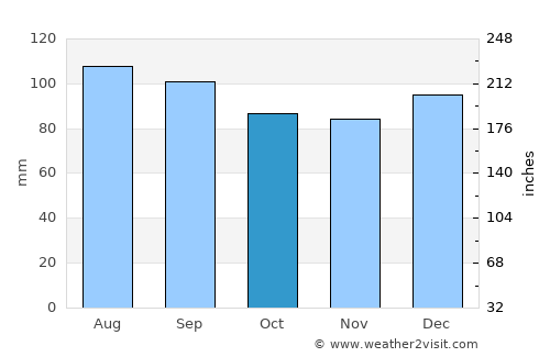 Union average rain in October