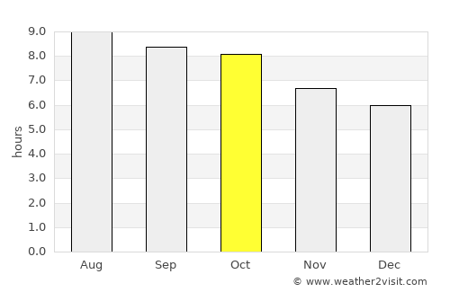 Union average rain in October