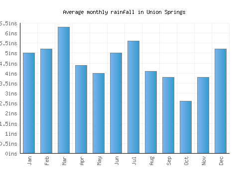 Union Springs monthly rainfall chart (inches)
