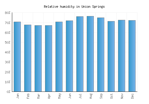 Union Springs relative humidity averages