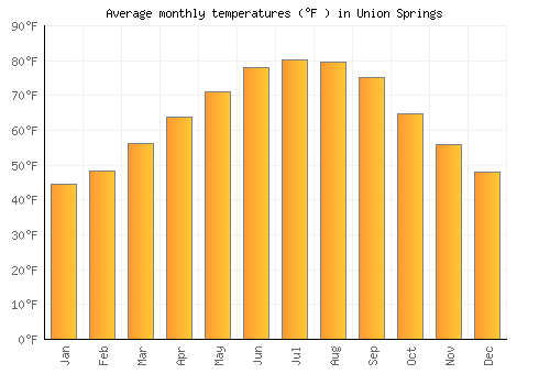 Union Springs average temperature chart (Fahrenheit)