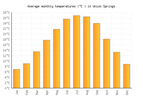 Union Springs average temperature chart (Celsius)