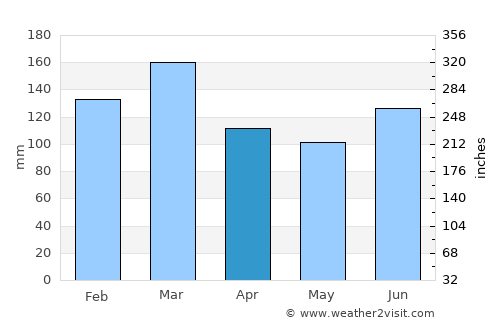 Union Springs average rain in April
