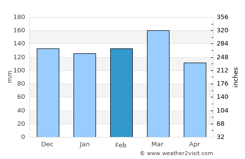 Union Springs average rain in February