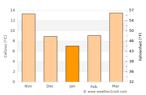 Union Springs average temperature in January