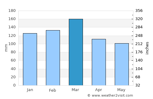 Union Springs average rain in March