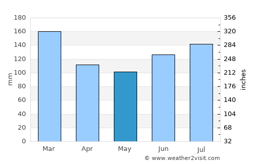 Union Springs average rain in May
