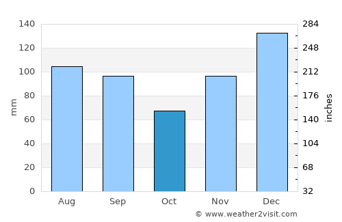 Union Springs average rain in October